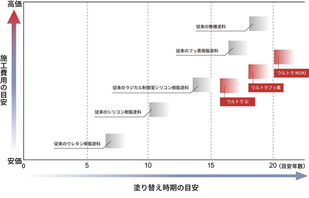 施工費用と塗り替え目安の比較