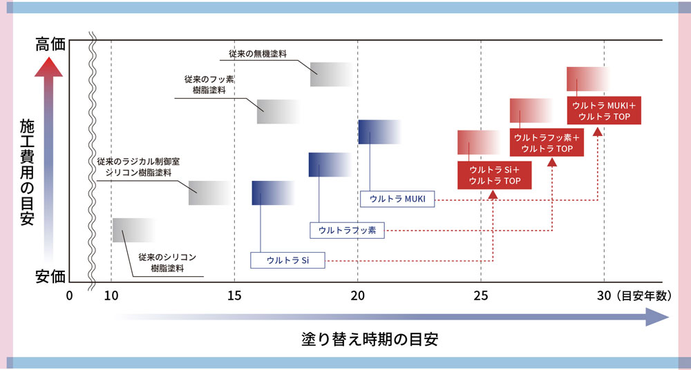 塗り替え時期の目安