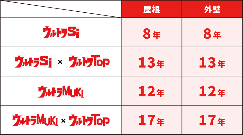 メーカー保証年数